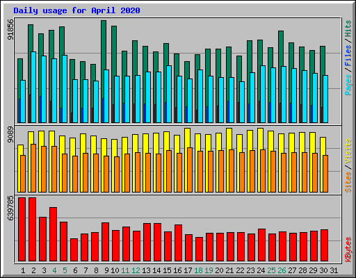 Daily usage for April 2020