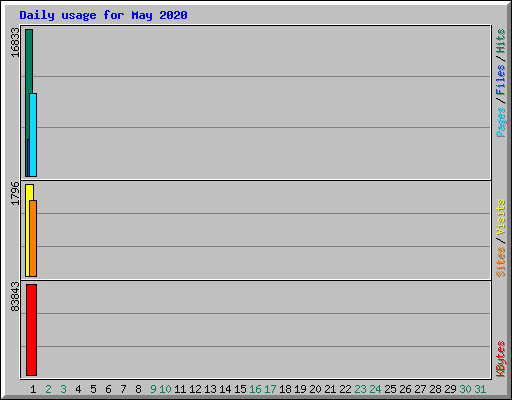 Daily usage for May 2020