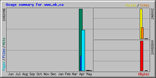 Usage summary for www.nk.ca