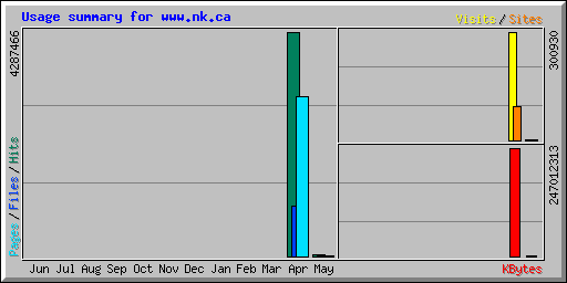 Usage summary for www.nk.ca