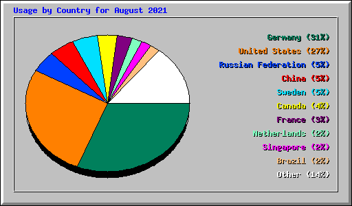 Usage by Country for August 2021