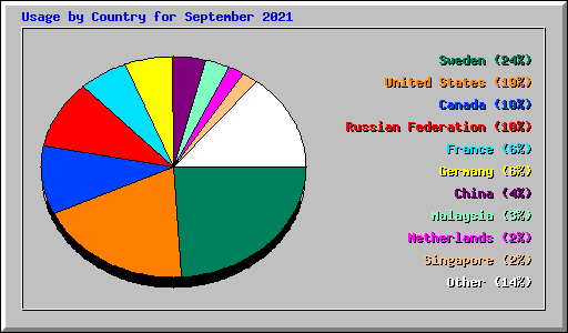 Usage by Country for September 2021