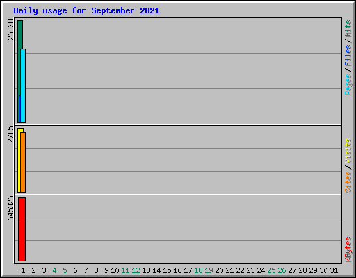 Daily usage for September 2021