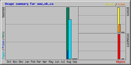 Usage summary for www.nk.ca