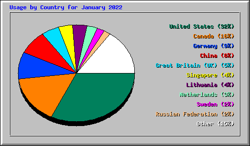 Usage by Country for January 2022