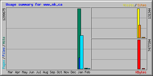 Usage summary for www.nk.ca