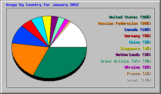 Usage by Country for January 2022