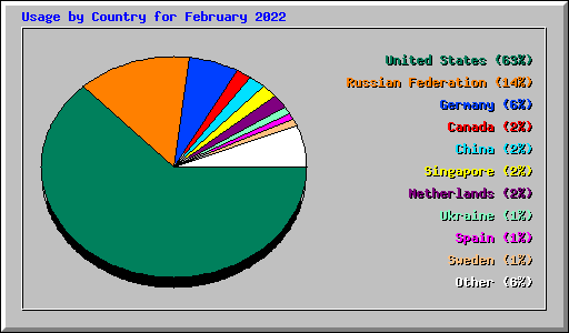 Usage by Country for February 2022