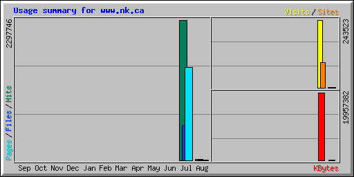 Usage summary for www.nk.ca