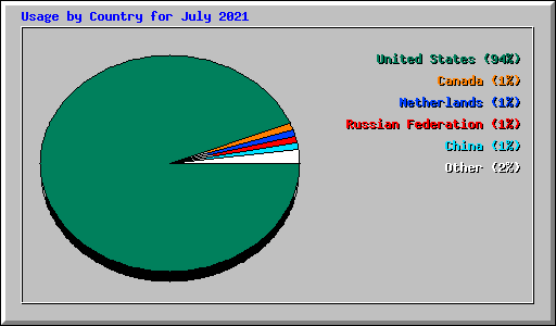 Usage by Country for July 2021