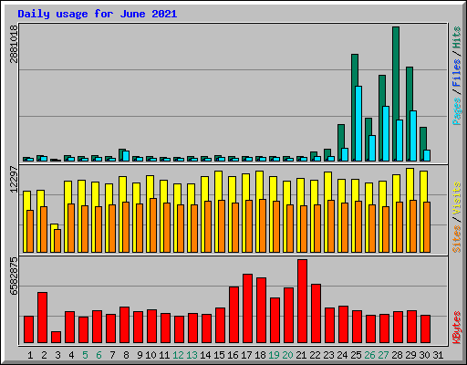 Daily usage for June 2021