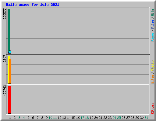 Daily usage for July 2021