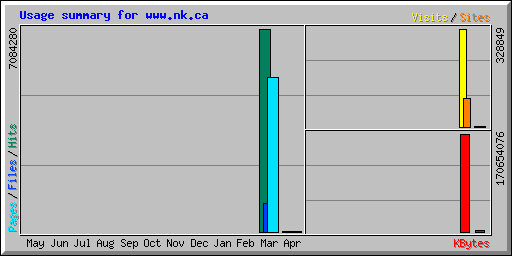 Usage summary for www.nk.ca