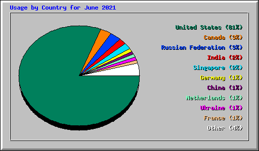 Usage by Country for June 2021