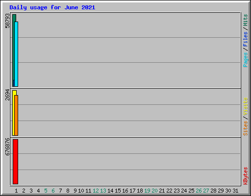 Daily usage for June 2021