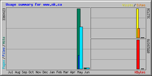 Usage summary for www.nk.ca