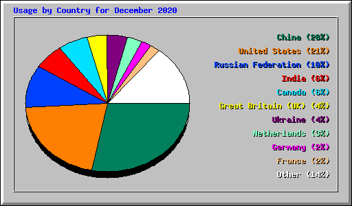 Usage by Country for December 2020