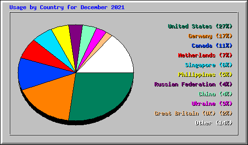 Usage by Country for December 2021