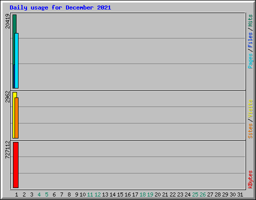 Daily usage for December 2021