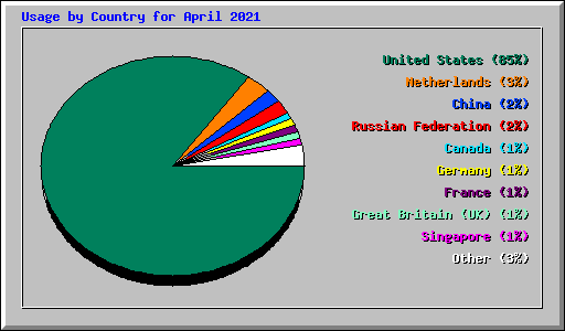 Usage by Country for April 2021