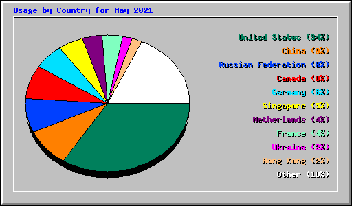 Usage by Country for May 2021