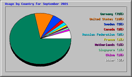 Usage by Country for September 2021