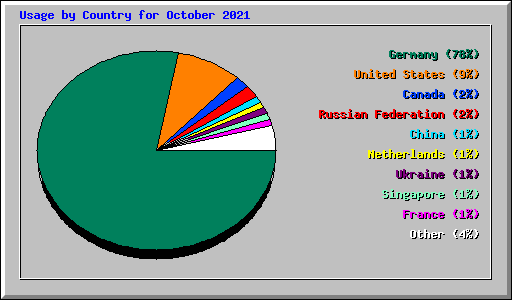 Usage by Country for October 2021