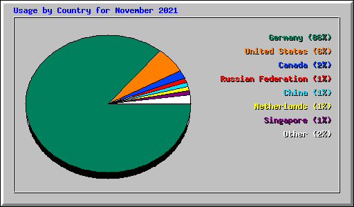 Usage by Country for November 2021