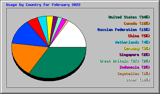 Usage by Country for February 2022