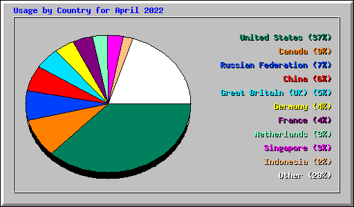 Usage by Country for April 2022