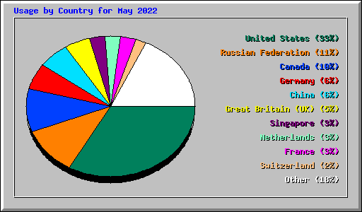 Usage by Country for May 2022