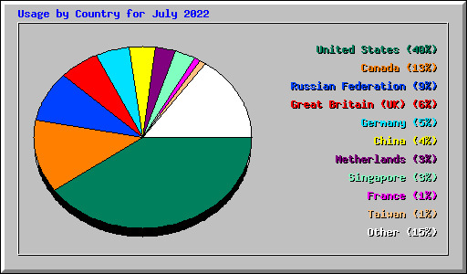 Usage by Country for July 2022