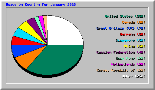 Usage by Country for January 2023