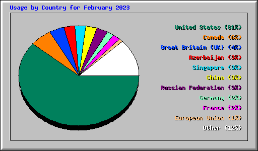 Usage by Country for February 2023