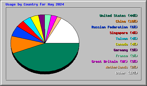 Usage by Country for May 2024