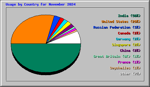 Usage by Country for November 2024