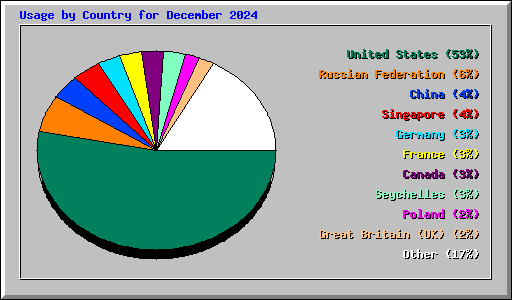 Usage by Country for December 2024