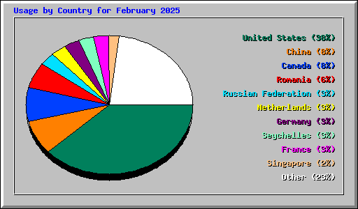 Usage by Country for February 2025