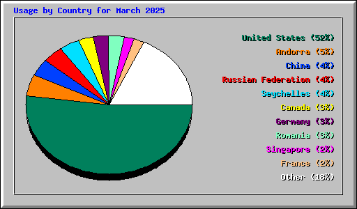 Usage by Country for March 2025