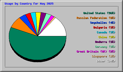 Usage by Country for May 2025