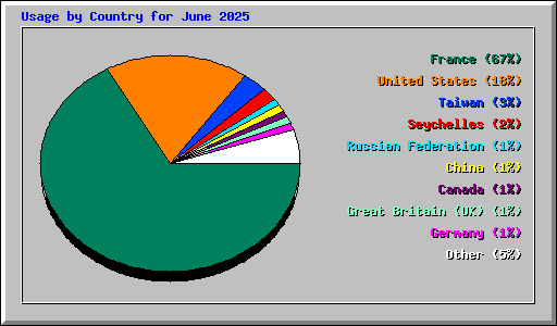 Usage by Country for June 2025