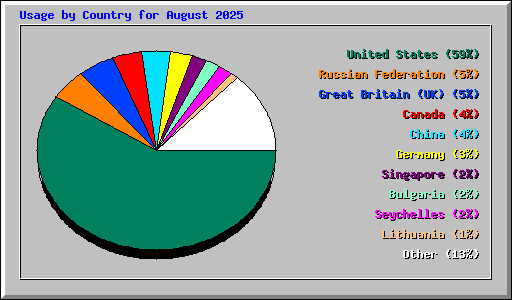Usage by Country for August 2025