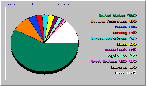 Usage by Country for October 2025