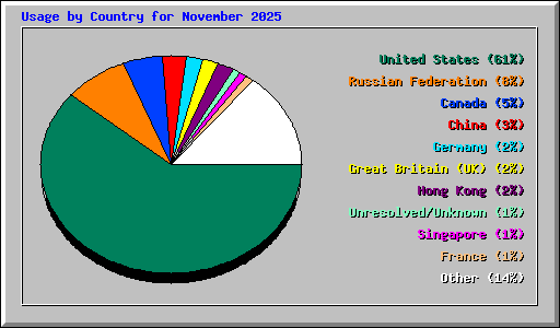 Usage by Country for November 2025