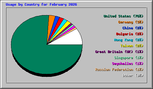 Usage by Country for February 2026