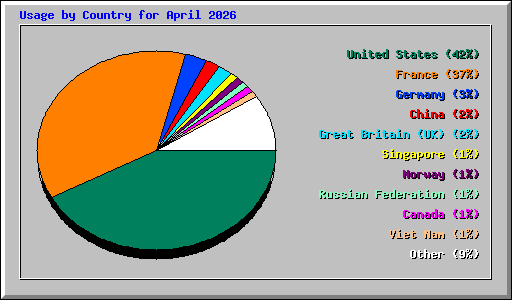 Usage by Country for April 2026