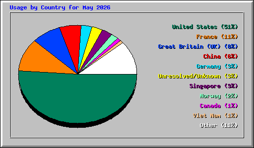 Usage by Country for May 2026