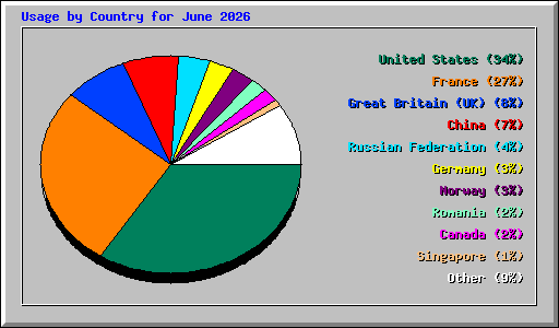 Usage by Country for June 2026