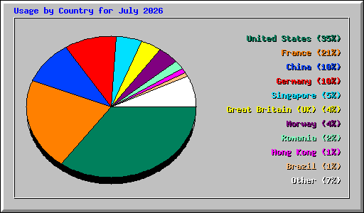 Usage by Country for July 2026