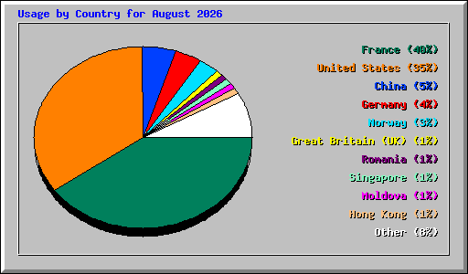 Usage by Country for August 2026